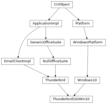Inheritance diagram of CUObject.CUObject, ApplicationImpl.ApplicationImpl, EmailClientImpl.EmailClientImpl, Thunderbird.Thunderbird, Thunderbird102Win10.Thunderbird102Win10, Windows10.Windows10, WindowsPlatform.WindowsPlatform, Platform.Platform